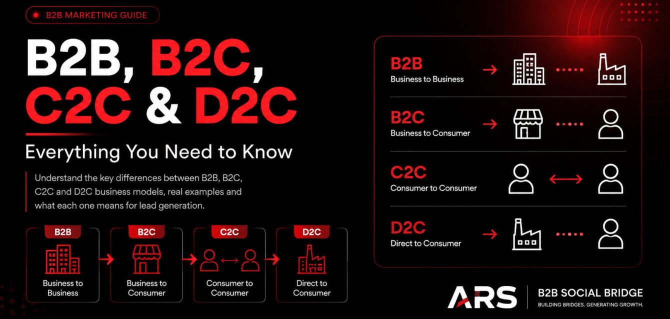 B2B, B2C, C2C and D2C Explained – Everything You Need to Know