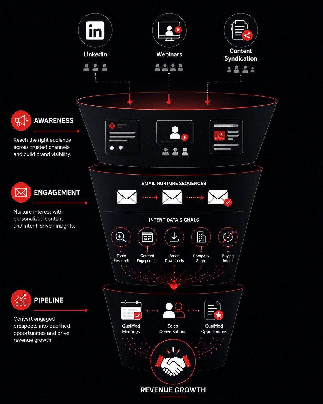 B2B demand generation funnel diagram showing 7 lead channels from awareness to qualified pipeline — intent data, content syndication, email, LinkedIn, ABM, webinars, referrals