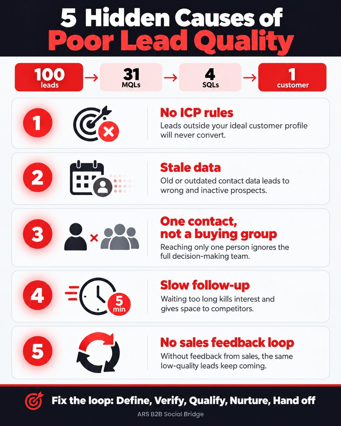 Infographic: 5 hidden causes of poor B2B lead quality and the lead funnel