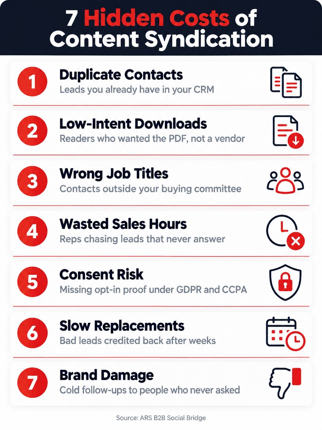 Infographic listing seven hidden costs of syndicated B2B lead programs