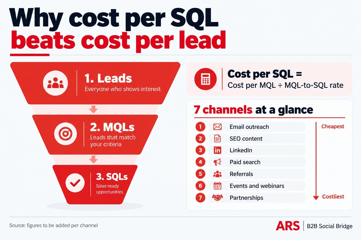 Infographic comparing seven B2B channels by median cost per SQL, from customer referrals to SDR cold outbound
