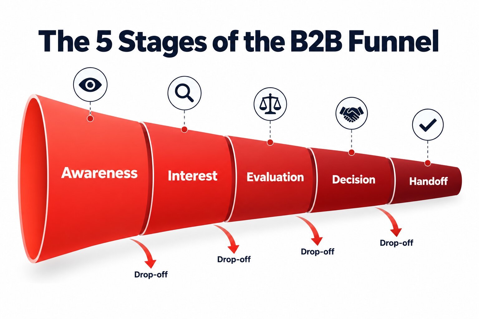 B2B marketing funnel stages from awareness to sales handoff